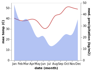 temperature and rainfall during the year in Sakaraha