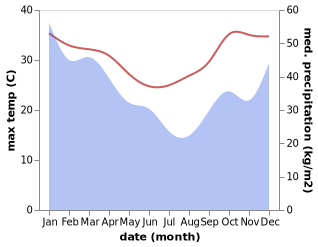 temperature and rainfall during the year in Vondrozo