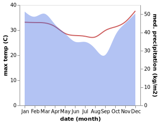 temperature and rainfall during the year in Sambava