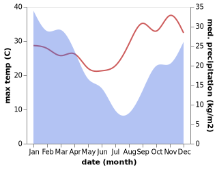 temperature and rainfall during the year in Antsirabe