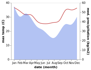 temperature and rainfall during the year in Manakara