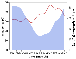 temperature and rainfall during the year in Kasungu