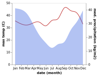 temperature and rainfall during the year in Lilongwe