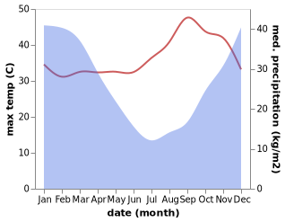 temperature and rainfall during the year in Mponela