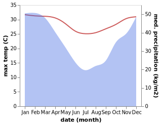 temperature and rainfall during the year in Nkhotakota