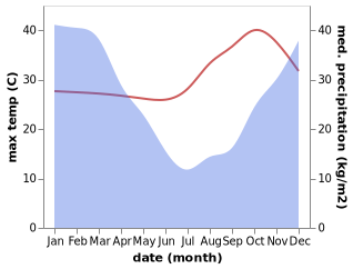 temperature and rainfall during the year in Ntchisi