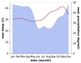 temperature and rainfall during the year in Karonga