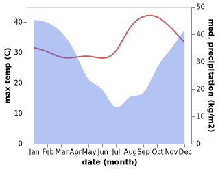 temperature and rainfall during the year in Mangochi