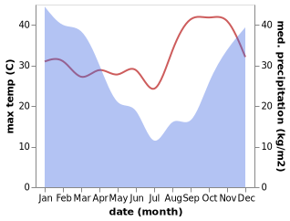 temperature and rainfall during the year in Mulanje