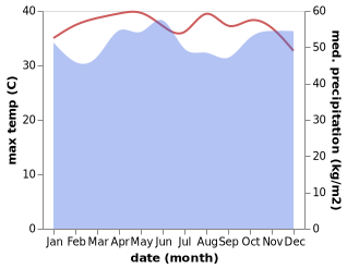 temperature and rainfall during the year in Buloh Kasap