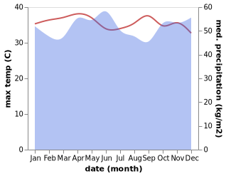 temperature and rainfall during the year in Kluang