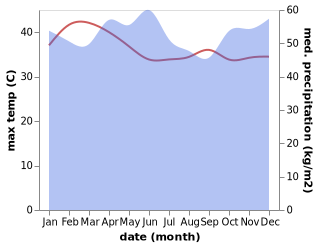 temperature and rainfall during the year in Kulai