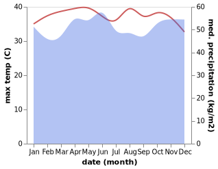 temperature and rainfall during the year in Labis