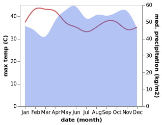 temperature and rainfall during the year in Alor Star