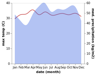 temperature and rainfall during the year in Ayer Hangat