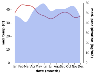 temperature and rainfall during the year in Gurun