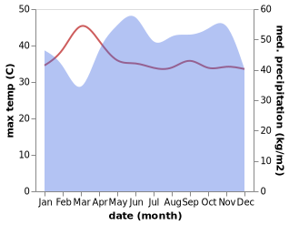 temperature and rainfall during the year in Jitra