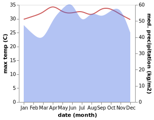 temperature and rainfall during the year in Kuala Teriang