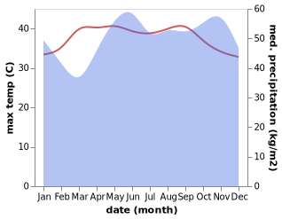 temperature and rainfall during the year in Kota Bharu