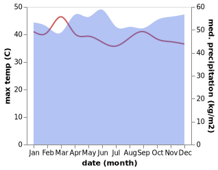 temperature and rainfall during the year in Bagan Pulau Ketam