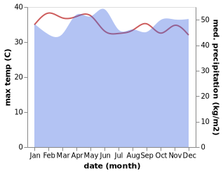 temperature and rainfall during the year in Kampong Baharu Balakong