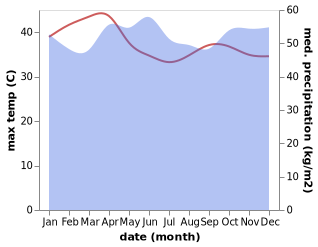 temperature and rainfall during the year in Alor Gajah