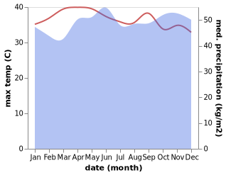 temperature and rainfall during the year in Kuala Lipis