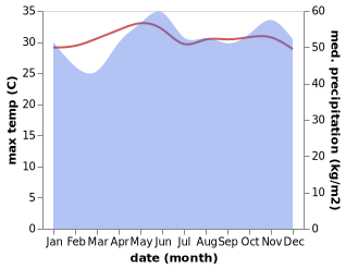 temperature and rainfall during the year in Kuantan