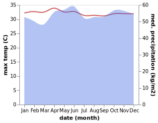 temperature and rainfall during the year in Pantai Remis