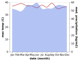 temperature and rainfall during the year in Tapah Road