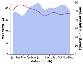 temperature and rainfall during the year in Butterworth