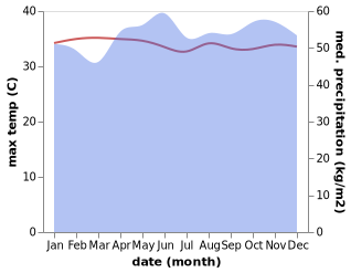 temperature and rainfall during the year in Nibong Tebal