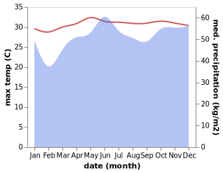 temperature and rainfall during the year in Donggongon