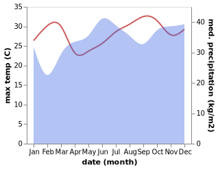 temperature and rainfall during the year in Ranau