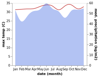 temperature and rainfall during the year in Tawau