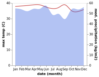 temperature and rainfall during the year in Kapit