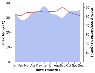 temperature and rainfall during the year in Limbang