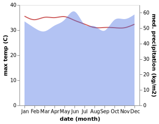 temperature and rainfall during the year in Miri