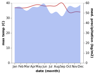 temperature and rainfall during the year in Sarikei
