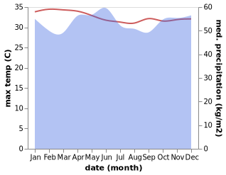 temperature and rainfall during the year in Sepang