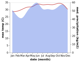 temperature and rainfall during the year in Kertih