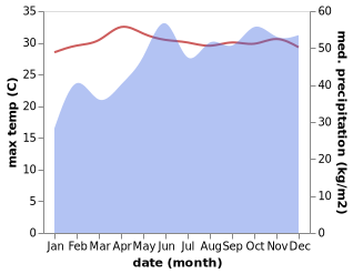 temperature and rainfall during the year in Kulhudhuffushi