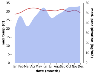 temperature and rainfall during the year in Mahibadhoo