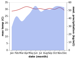 temperature and rainfall during the year in Manadhoo