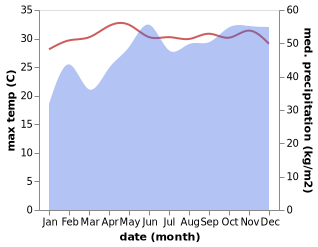 temperature and rainfall during the year in Ugoofaaru