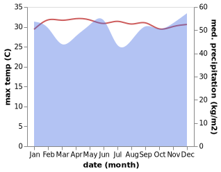 temperature and rainfall during the year in Meedhoo