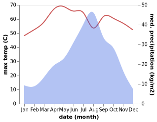 temperature and rainfall during the year in Gao