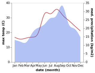 temperature and rainfall during the year in Cospicua