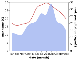 temperature and rainfall during the year in Fontana