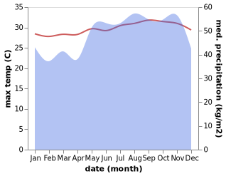 temperature and rainfall during the year in Ebaye